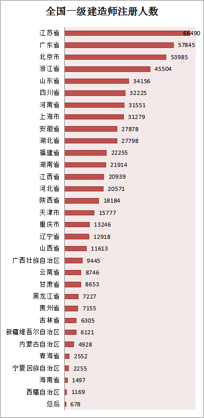 各省份建造師人數(shù)對(duì)照表曝光，全國(guó)還缺建造師么？