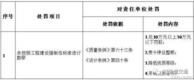 工程質(zhì)量建設(shè)單位負(fù)首責(zé)，且終身責(zé)任制附：五方責(zé)任主體處罰細(xì)則