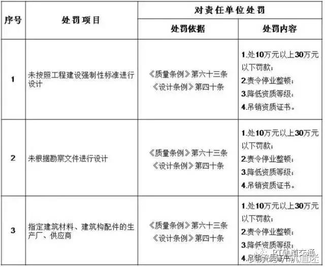 工程質(zhì)量建設(shè)單位負(fù)首責(zé)，且終身責(zé)任制附：五方責(zé)任主體處罰細(xì)則